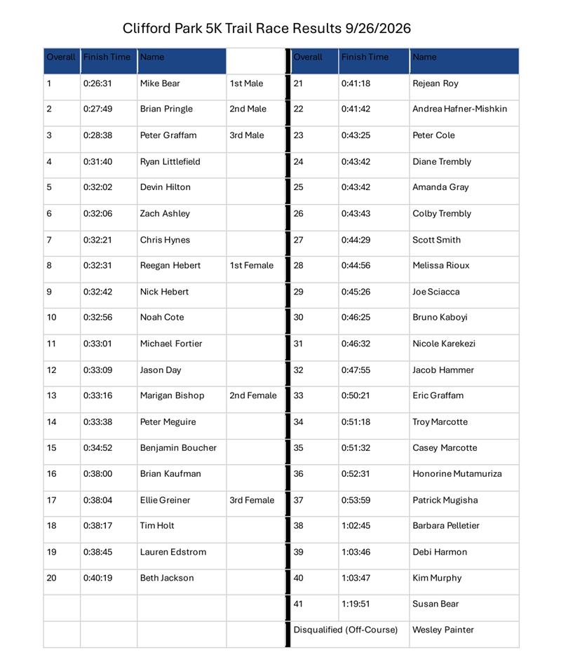 results 